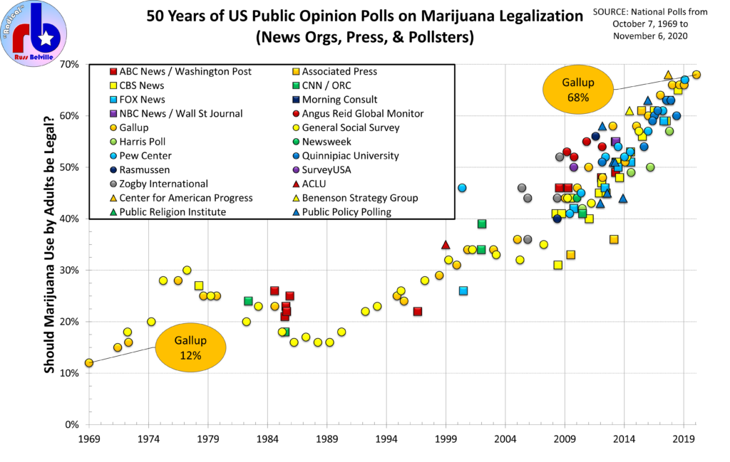 Chart of public opinion polls on marijuana legalization