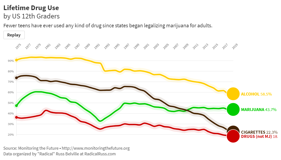 Lifetime Drug Use by US 12th Graders