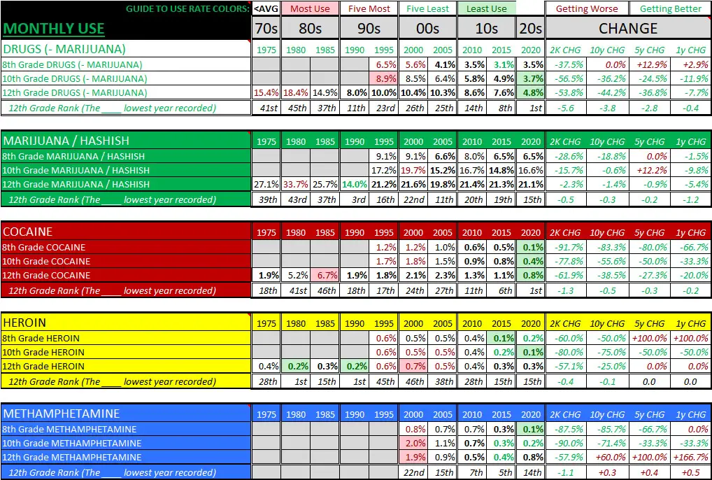 High School Drug Use Rates Summary