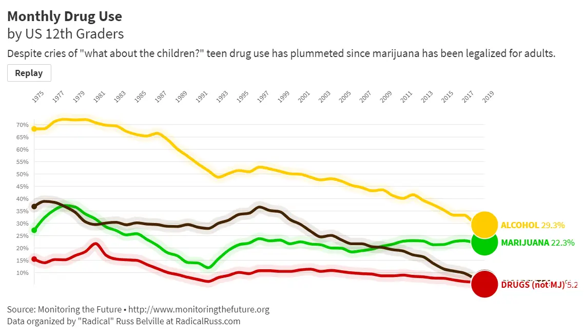 Monthly Drug Use by US 12th Graders