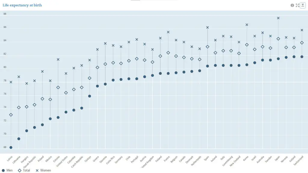 Chart of OECD Countries' life expectancy at birth rates, showing the United States as 31st out of 37 capitalist democracies.