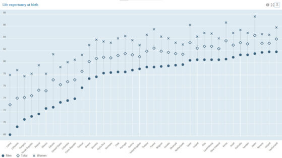 Chart of OECD Countries' life expectancy at birth rates, showing the United States as 31st out of 37 capitalist democracies.