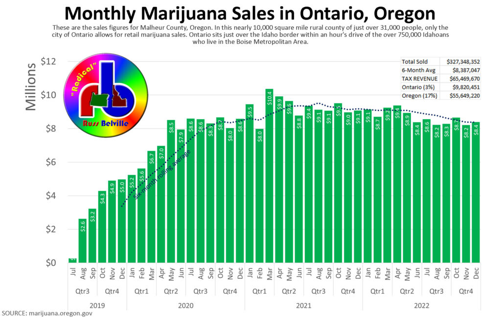Chart of monthly marijuana sales in Ontario, Oregon