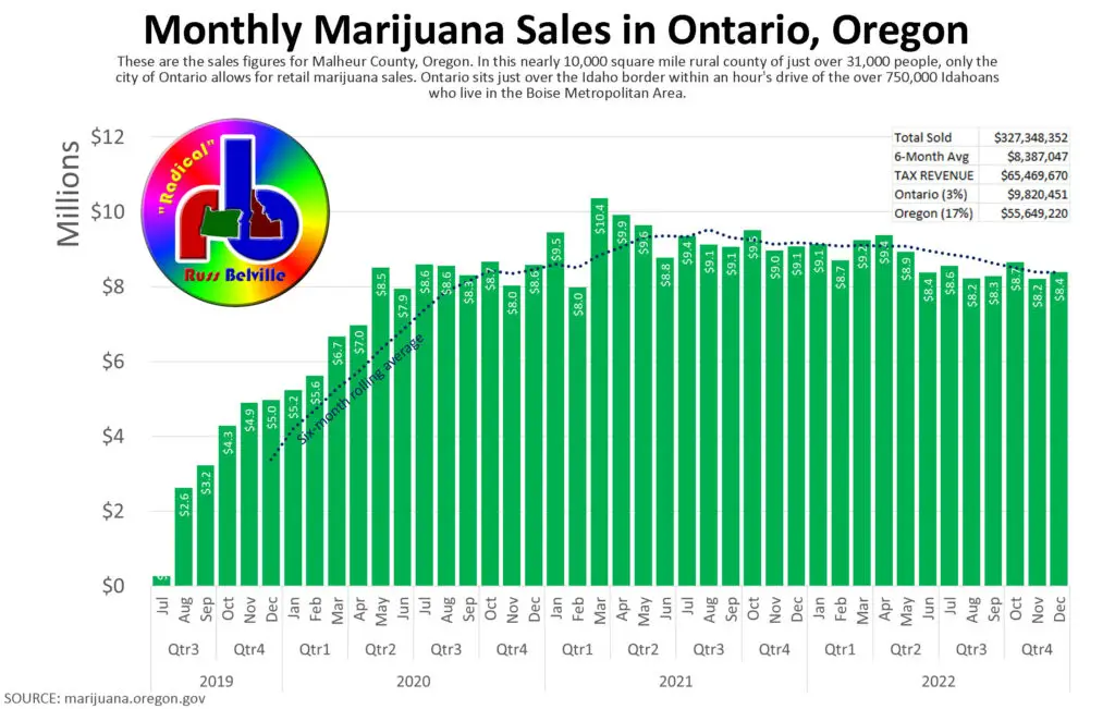 Chart of monthly marijuana sales in Ontario, Oregon