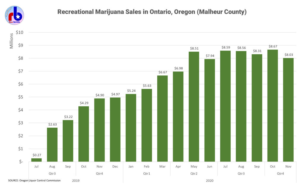 Chart of marijuana sales in Ontario, Oregon.