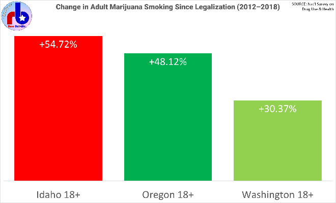 Change in adult marijuana smoking in the Pacific Northwest