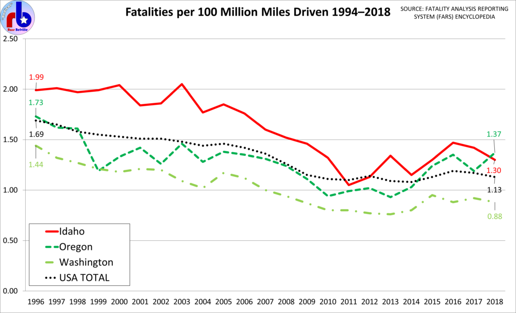 Chart of traffic fatalities in the Pacific Northwest