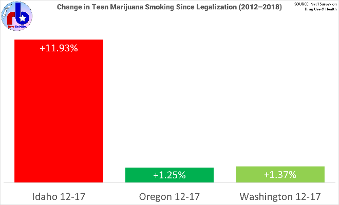 Change in teen marijuana smoking in the Pacific Northwest