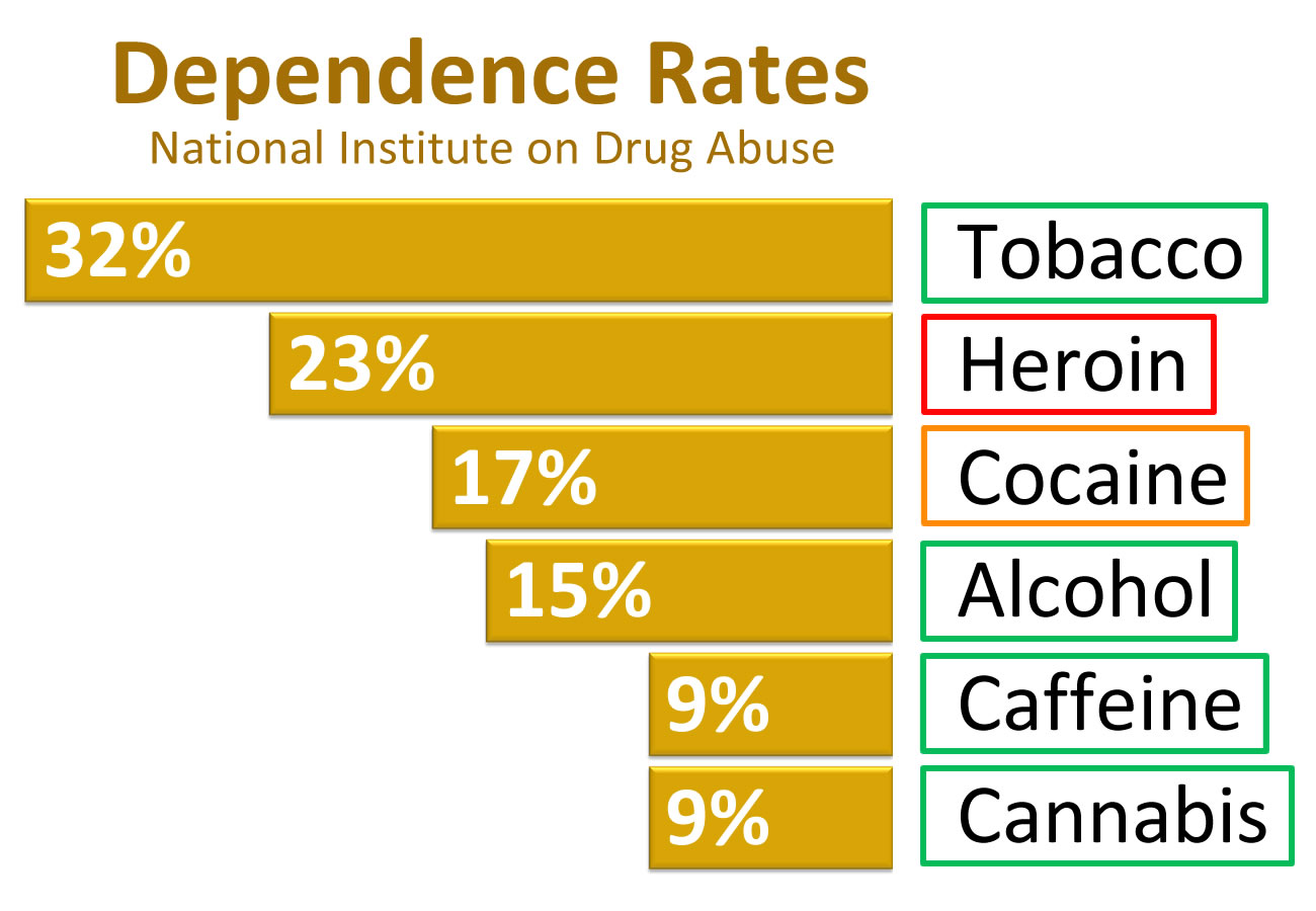 Dependence Rates