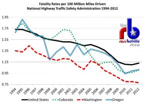 FARS Fatality Rates 1994-2012