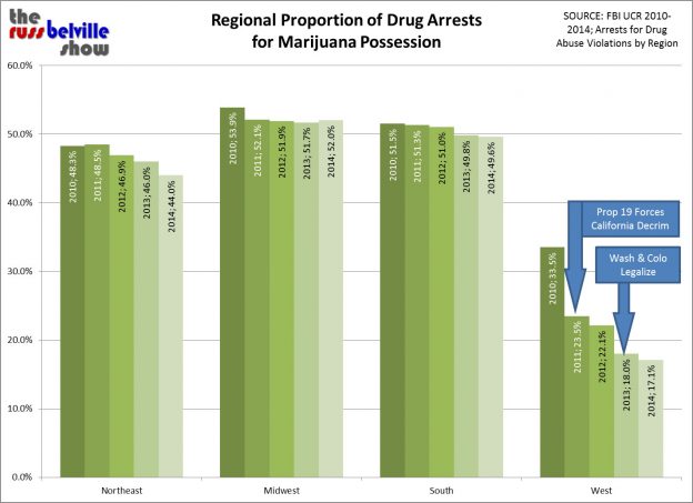 FBI UCR Drug Arrests by Region 2010-2014