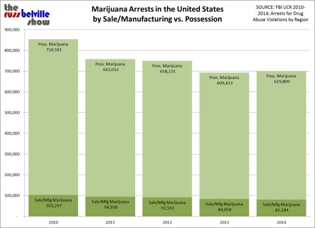 FBI UCR Marijuana Arrests 2010-2014