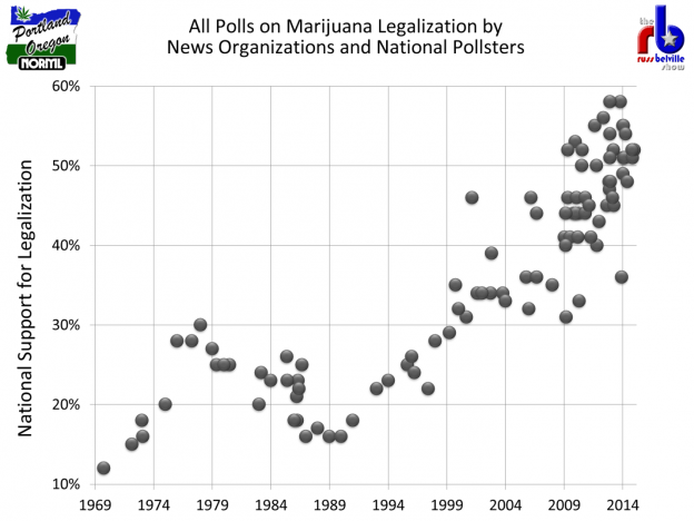 Legalization Polls 1969-2015