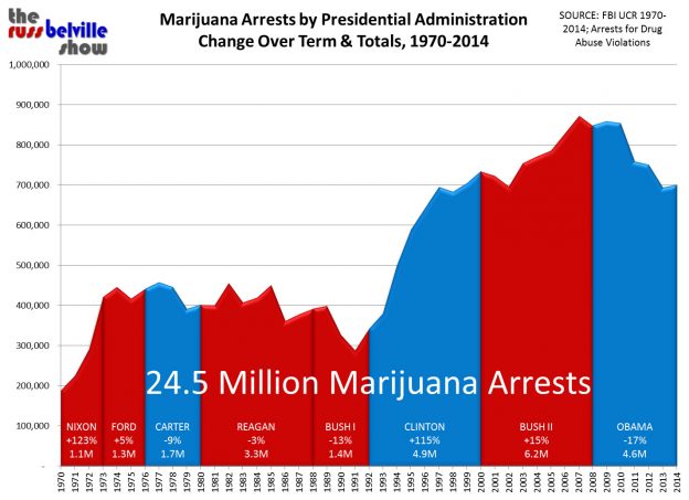 Marijuana Arrests by President 2014