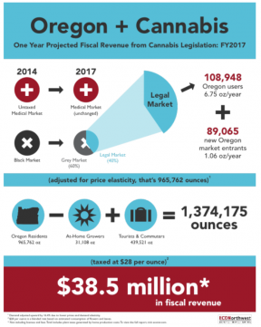 Oregon Cannabis Tax Estimate