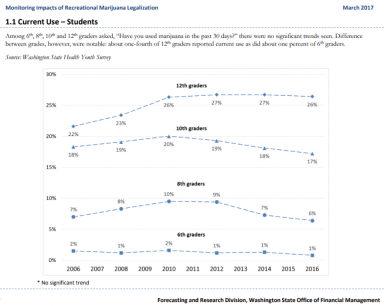 C:\Users\radic\AppData\Local\Microsoft\Windows\INetCache\Content.Word\WA OFM 2017 Report 1.1 Current Use 6th 8th 10th 12th Grade.png