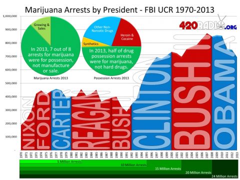 E:\Dropbox\Charts\Marijuana Arrests by President 2013.jpg