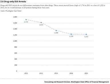C:\Users\radic\AppData\Local\Microsoft\Windows\INetCache\Content.Word\WA OFM 2017 Report 2.6 Drug-Only DUI Arrests.png