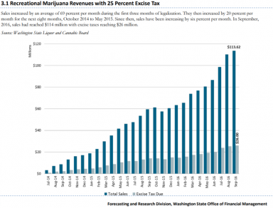 C:\Users\radic\AppData\Local\Microsoft\Windows\INetCache\Content.Word\WA OFM 2017 Report 3.1 Recreational Marijuana Revenues.png