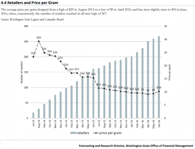 C:\Users\radic\AppData\Local\Microsoft\Windows\INetCache\Content.Word\WA OFM 2017 Report 4.4 Retailers and Price per Gram.png