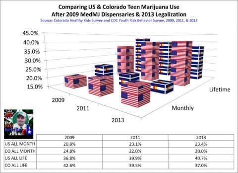 E:\Dropbox\Charts\Teen Use - Colorado vs. US.jpg