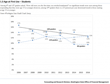 C:\Users\radic\AppData\Local\Microsoft\Windows\INetCache\Content.Word\WA OFM 2017 Report 1.3 Age at First Use 8th 10th 12th grade.png