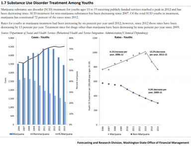 C:\Users\radic\AppData\Local\Microsoft\Windows\INetCache\Content.Word\WA OFM 2017 Report 1.7 Substance Use Disorder Youths.png