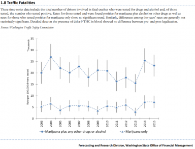 C:\Users\radic\AppData\Local\Microsoft\Windows\INetCache\Content.Word\WA OFM 2017 Report 1.8 Traffic Fatalities.png