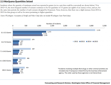 C:\Users\radic\AppData\Local\Microsoft\Windows\INetCache\Content.Word\WA OFM 2017 Report 2.3 Marijuana Quantities Seized.png