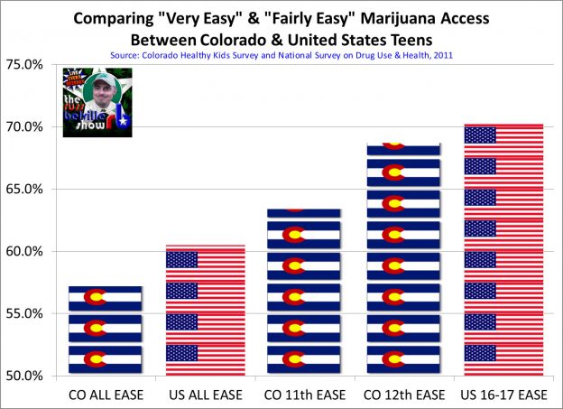 Teen Ease of Access - Colorado vs