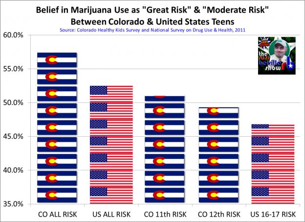 Teen Risk Perception - Colorado vs