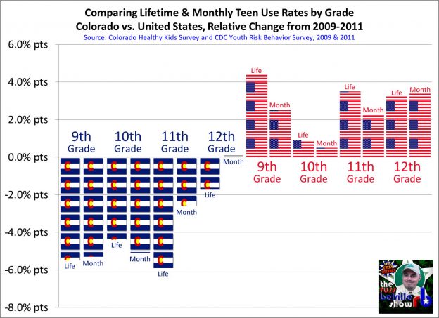 Teen Use by Grade - Colorado vs